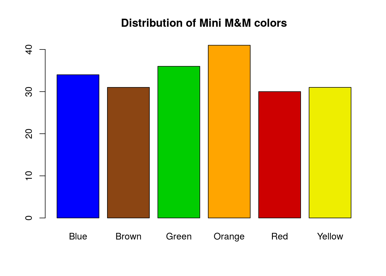 OC] M&M color distribution : r/dataisbeautiful